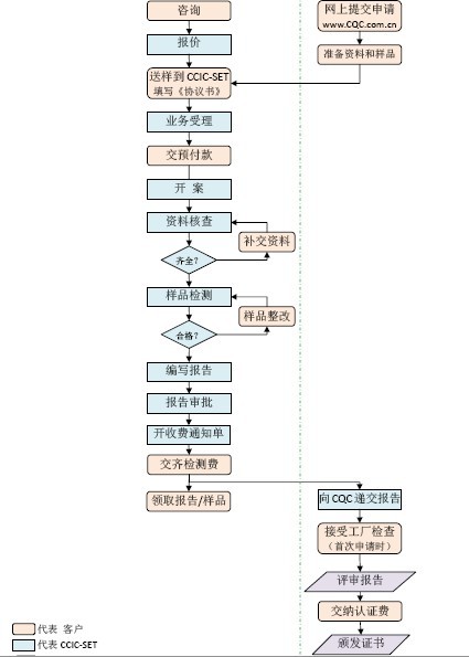CCC认证流程(图1)