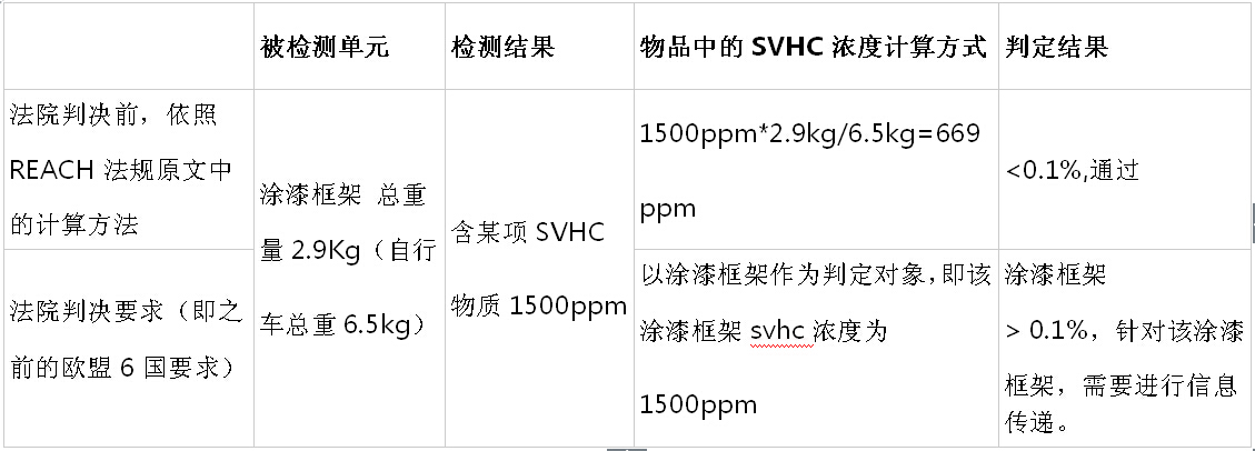 输欧产品混测结果将不再作为物品SVHC含量判定依据(图1)