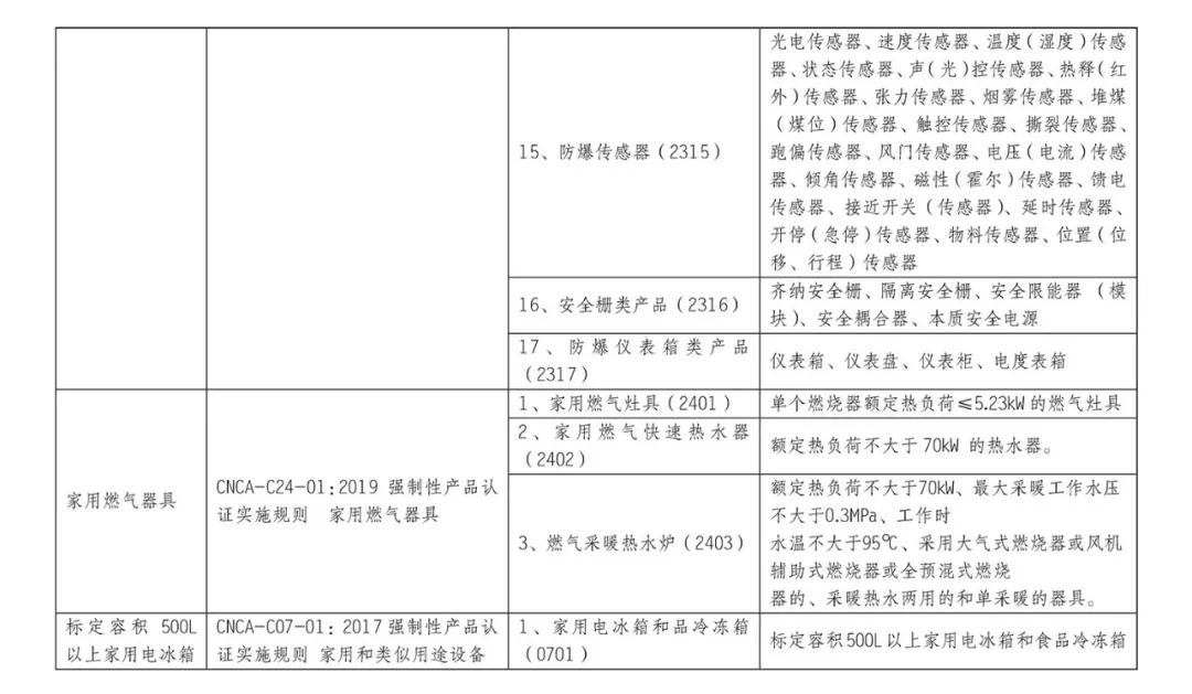 10月1日起，这些产品正式纳入CCC认证管理(图3)