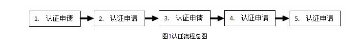 光伏产品CQC金太阳认证流程(图1)