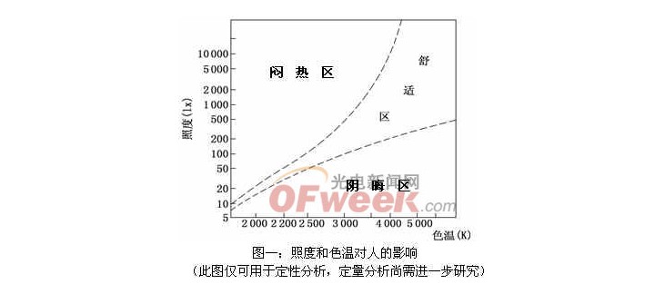 深圳灯管局吴春海:LED路灯色温很关键(图2)
