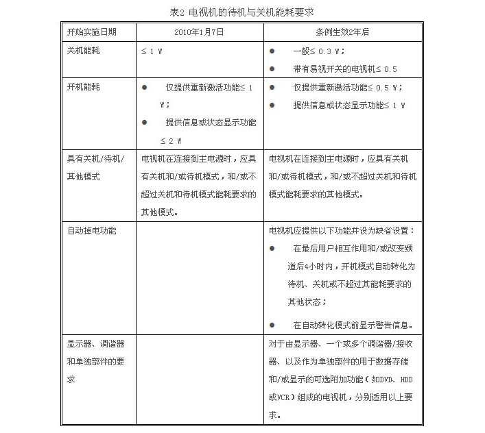 电视机的生态设计要求(图2)