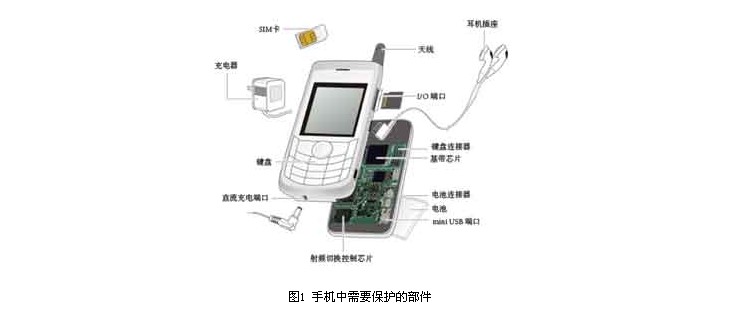 手机等便携式电子产品的电路保护(图1)