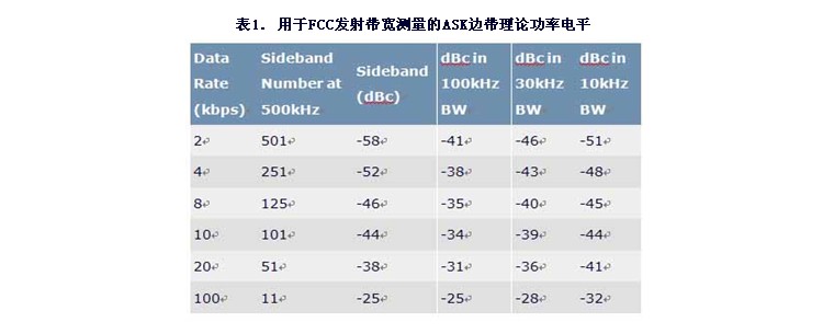 FCC和ETSI对ASK调制、短距离UHF发送器的要求(图3)