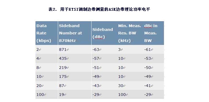 FCC和ETSI对ASK调制、短距离UHF发送器的要求(图5)